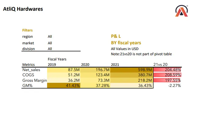 AtliQ Hardwares Sales & Finance Analytics