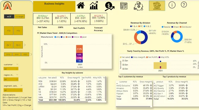 AtliQ Hardware Buisness Insights 360