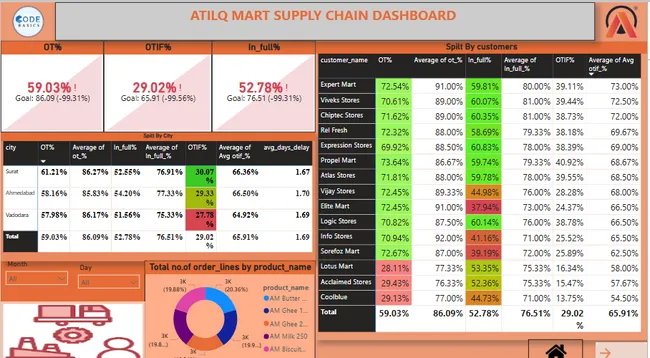 AtliQ Mart Supply chain Logistics