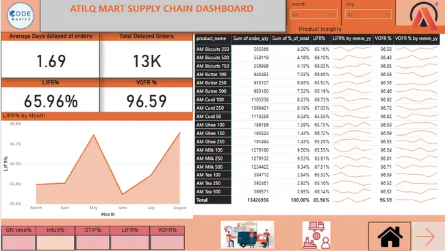 AtliQ Mart Supply chain Logistics