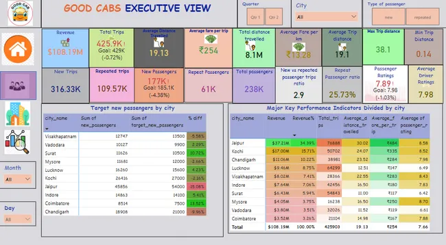 Performance Insights and Passenger Metrics Analysis for Goodcabs Operations in Tier-2 Cities