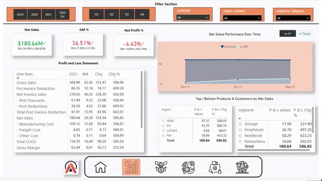Power BI - Business Insights 360