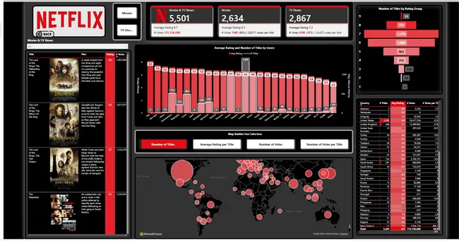 Power BI - Netflix Analytics