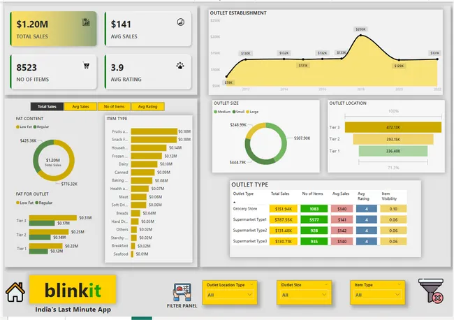 Power BI - Blinkit Analytics