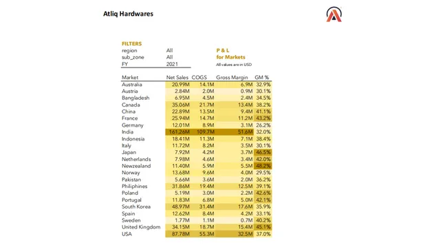 Excel - Sales Analytics