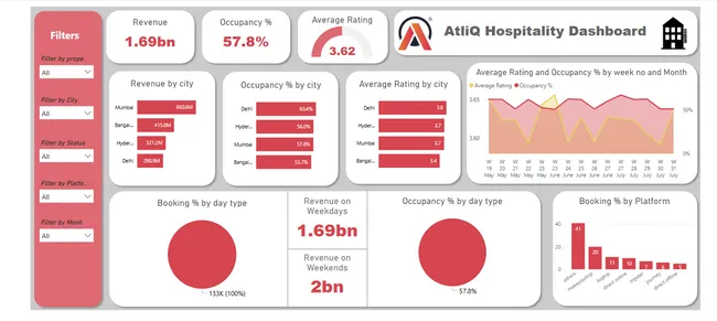 Python x Power BI - Revenue Insights in Hospitality Domain