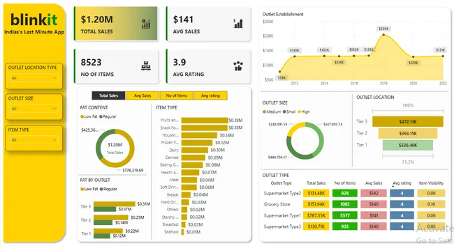 Blinkit Sales Analysis
