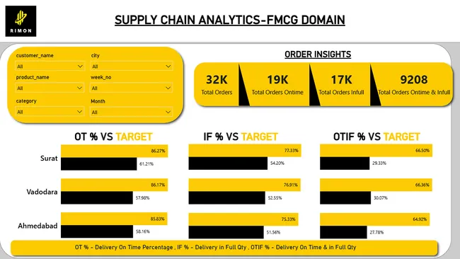 Supply Chain Analytics - AtliQ Mart