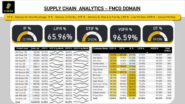 Supply Chain Analytics - AtliQ Mart