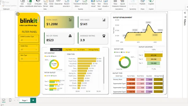Blinkit Power BI dashboard