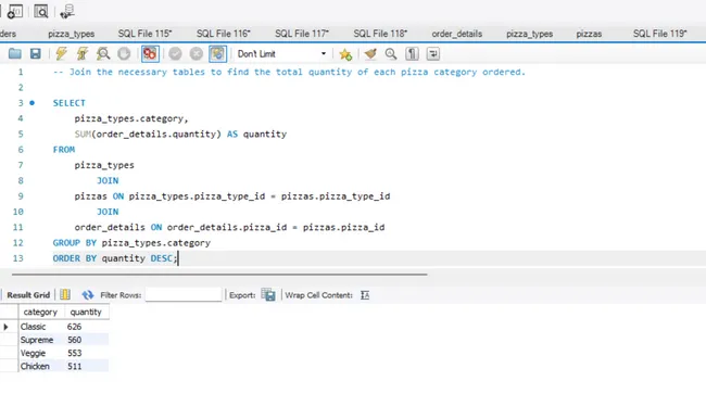 Pizza Sales SQL project