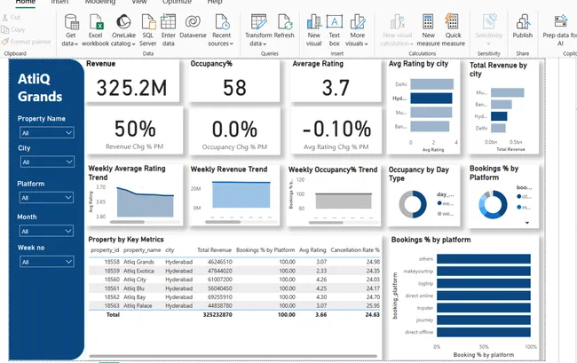 Hotel Performance Dashboard- AtliQ Grands