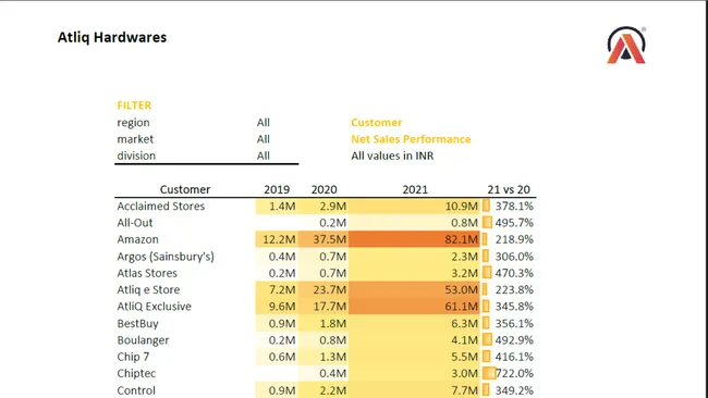 Customer-wise Net Sales Performance Analysis (2019–2021)