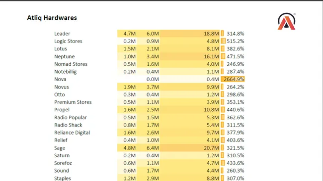Customer-wise Net Sales Performance Analysis (2019–2021)