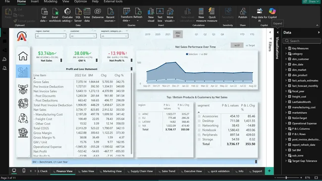 Business Insights 360: End-to-End Performance & Financial Analytics Dashboard