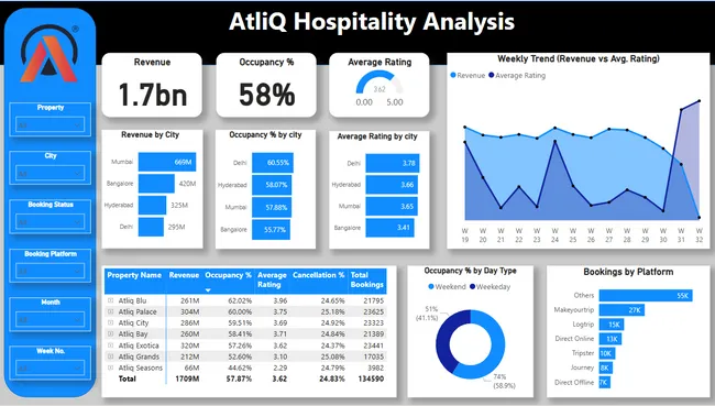 AtliQ Hospitality Analysis