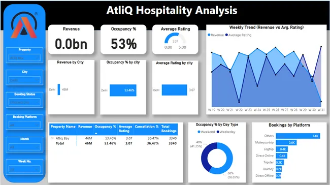AtliQ Hospitality Analysis