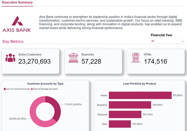Axis Bank Executive Dashboard