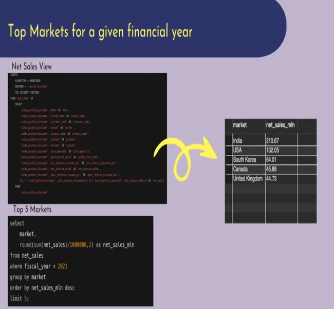 Portfolio - S. M. NEHA | Codebasics