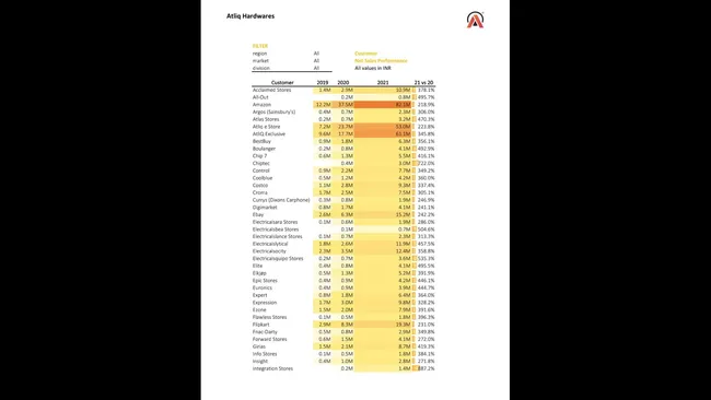 Sales Analytics(FMCG)