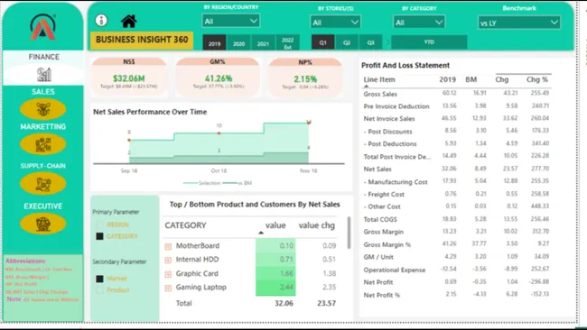 Business Insight 360 BI Dashboard For Finance, Sales, Marketing, Supply-Chain, Excecutive