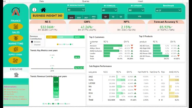 Business Insight 360 BI Dashboard For Finance, Sales, Marketing, Supply-Chain, Excecutive