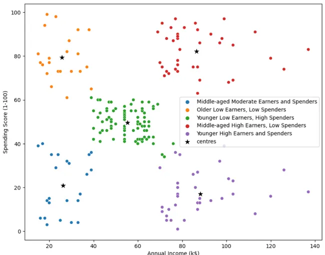 ClusterCraft: Unsupervised Customer Segmentation with K-Means