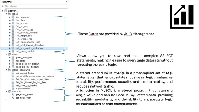 MySQL Project Consumer-Goods-Insights