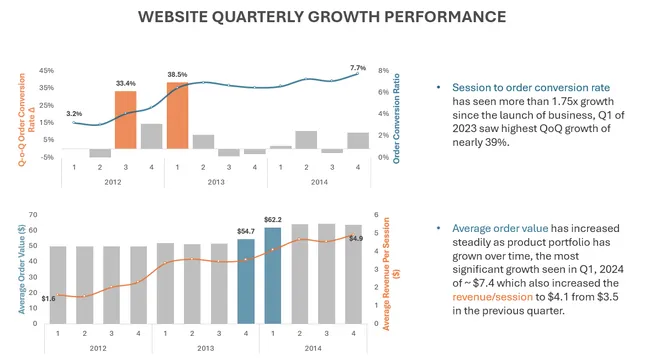 eCommerce Web Analytics using Advanced SQL