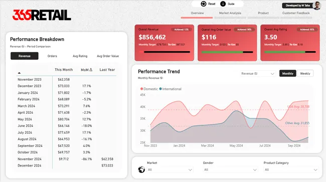 Performance Audit: Scaling Influencer Commerce