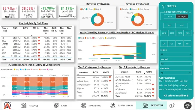 Business Insights 360 Dashboard for Finance, Sales, Marketing and Supply Chain