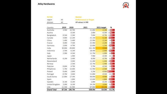 Revenue Insights Dashboard