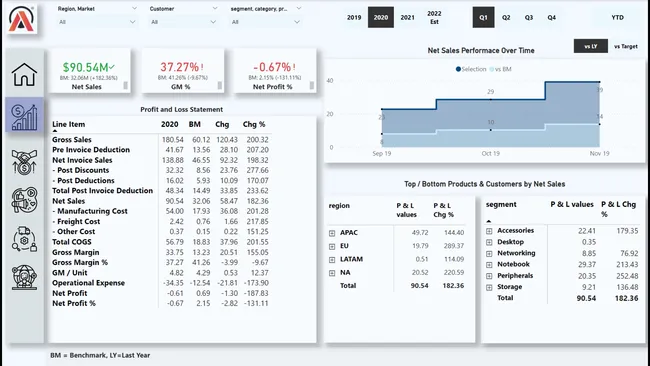 Sales & Market Performance Dashboard (AtliQ Hardware)