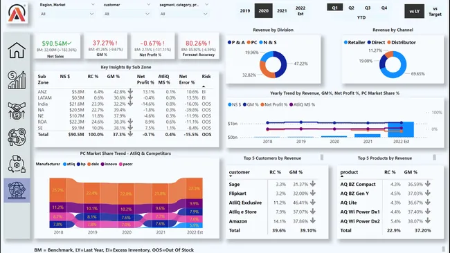 Sales & Market Performance Dashboard (AtliQ Hardware)