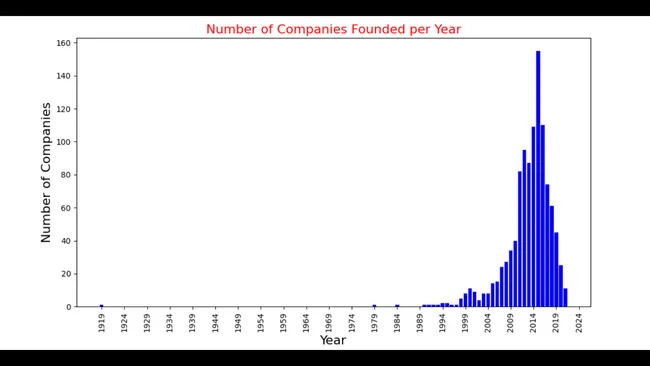 Global Unicorn Insights