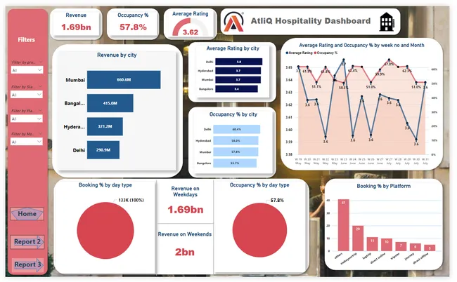 Hospitality Growth Analytics