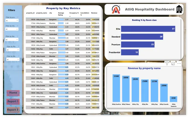 Hospitality Growth Analytics