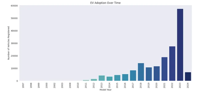 Exploring Renewable Energy Adoption in the USA
