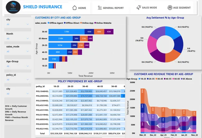 Insurance Performance Analytics