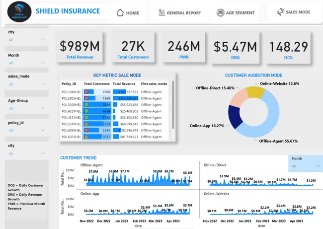 Insurance Performance Analytics