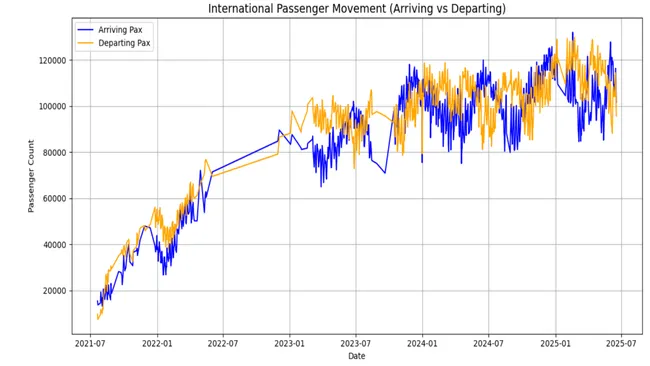 Indian Aviation Performance & Recovery Analysis (2020–2025)