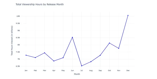 Netflix Content Strategy Analysis