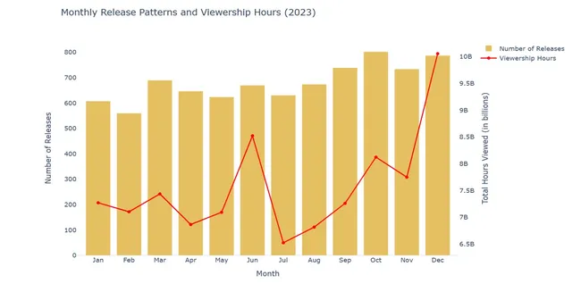 Netflix Content Strategy Analysis