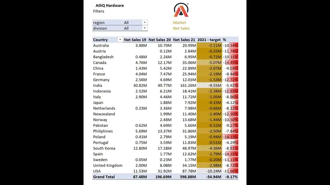 Excel: Sales & Finance Analytics