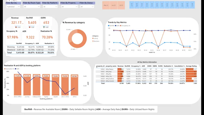 Hospitality Revenue Insights