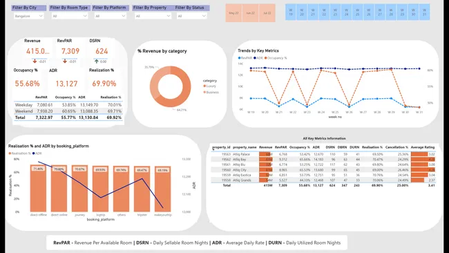 Hospitality Revenue Insights