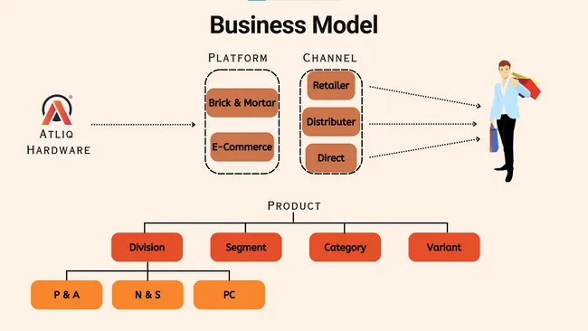 Consumer Goods Ad-Hoc Insights
