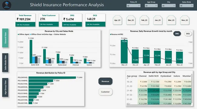 Shield Insurance Analysis Dashboard