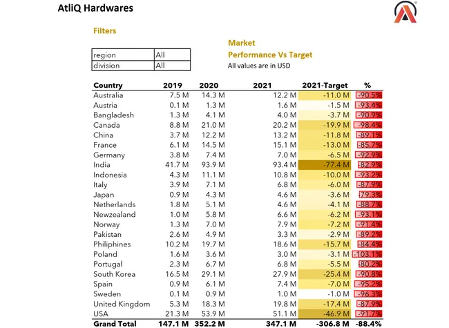 AtliQ Hardwares – Sales & Finance Analysis (2019–2021)