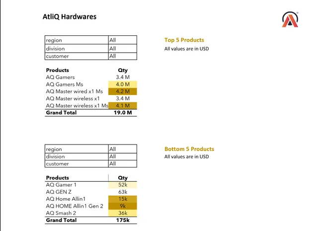 AtliQ Hardwares – Sales & Finance Analysis (2019–2021)